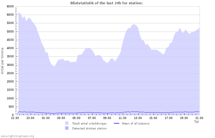 Grafer: Blixtstatistik