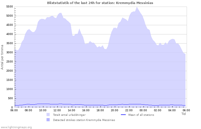 Grafer: Blixtstatistik