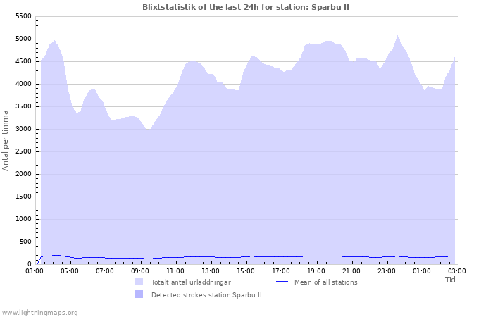 Grafer: Blixtstatistik