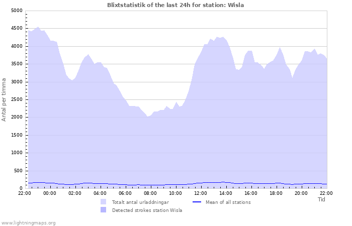 Grafer: Blixtstatistik