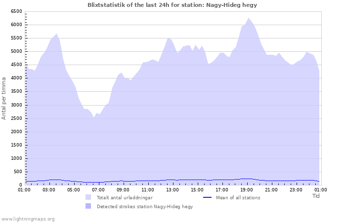 Grafer: Blixtstatistik