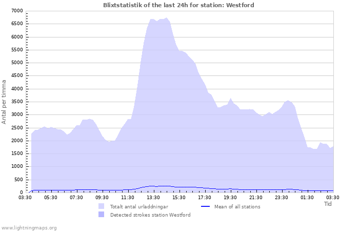 Grafer: Blixtstatistik