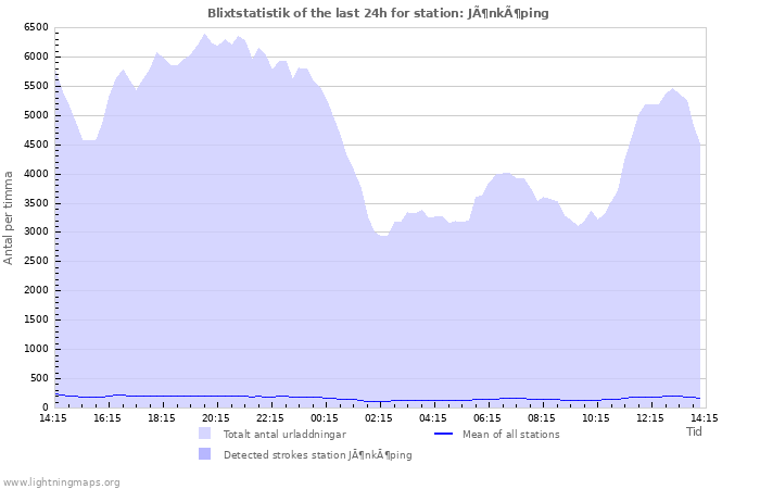 Grafer: Blixtstatistik