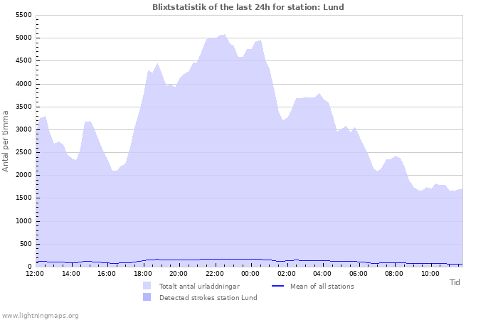 Grafer: Blixtstatistik