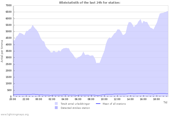 Grafer: Blixtstatistik