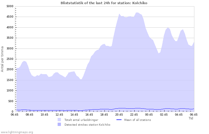 Grafer: Blixtstatistik