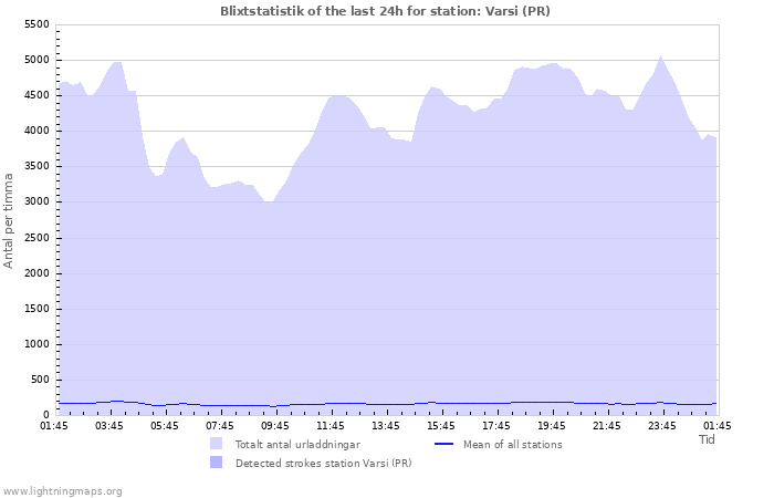 Grafer: Blixtstatistik