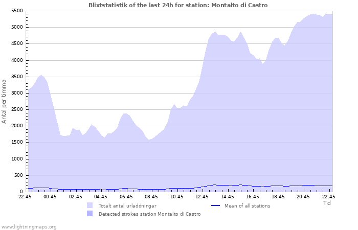 Grafer: Blixtstatistik