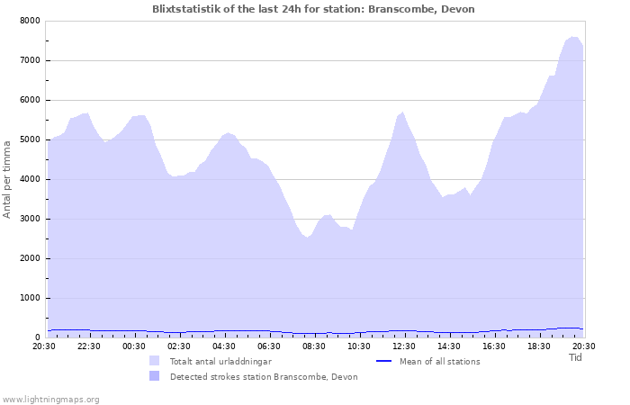 Grafer: Blixtstatistik