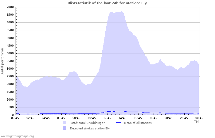 Grafer: Blixtstatistik