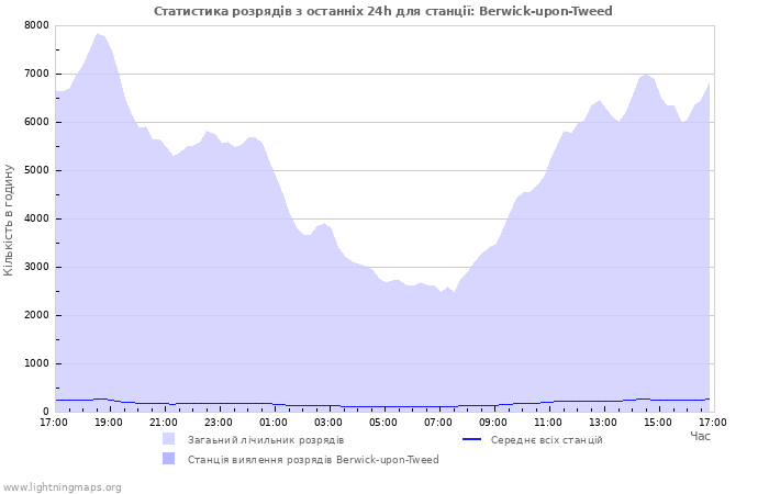 Графіки: Статистика розрядів