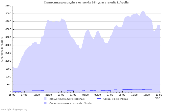 Графіки: Статистика розрядів