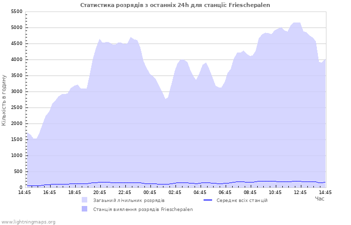 Графіки: Статистика розрядів