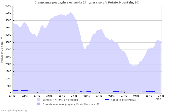 Графіки: Статистика розрядів