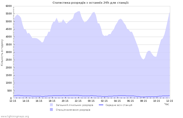 Графіки: Статистика розрядів