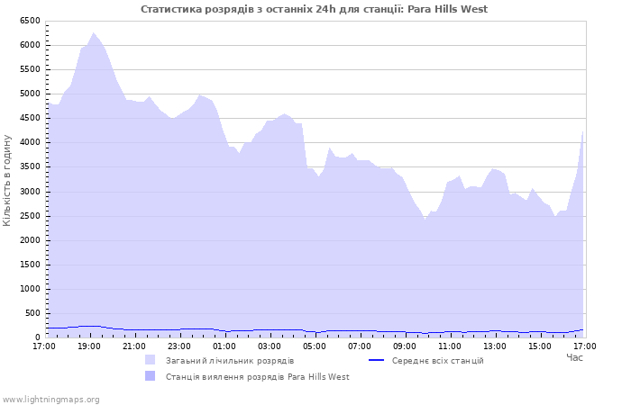 Графіки: Статистика розрядів