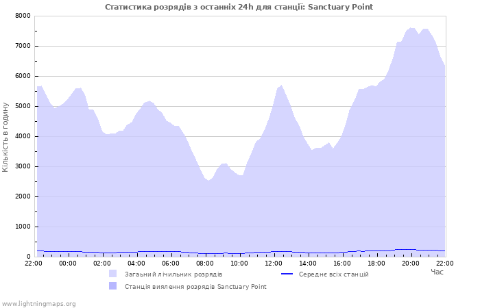 Графіки: Статистика розрядів