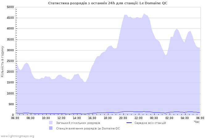 Графіки: Статистика розрядів