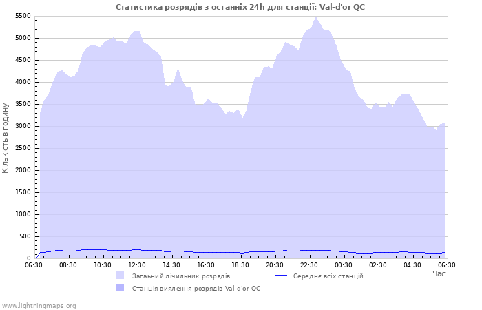 Графіки: Статистика розрядів