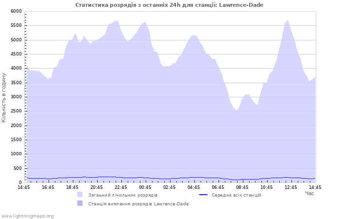 Графіки: Статистика розрядів