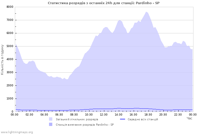 Графіки: Статистика розрядів