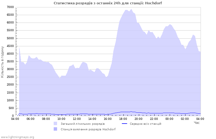 Графіки: Статистика розрядів