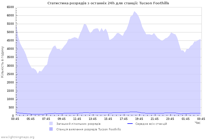 Графіки: Статистика розрядів