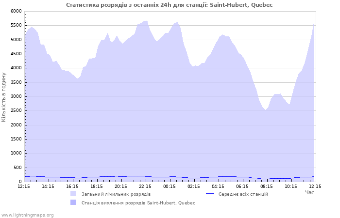 Графіки: Статистика розрядів