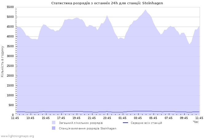 Графіки: Статистика розрядів