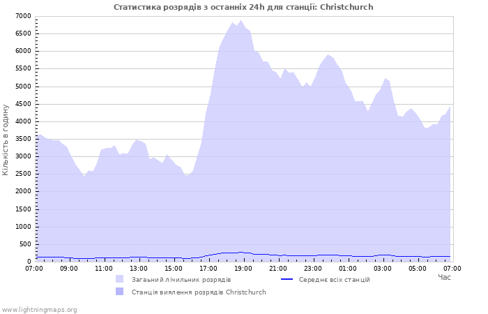 Графіки: Статистика розрядів