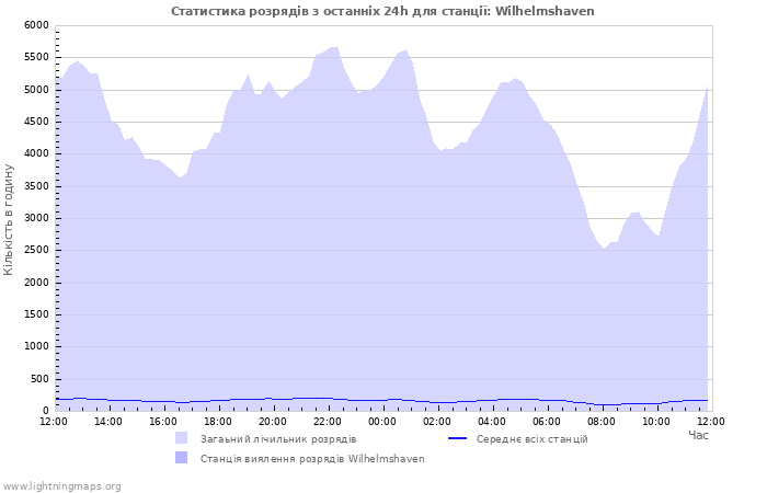 Графіки: Статистика розрядів