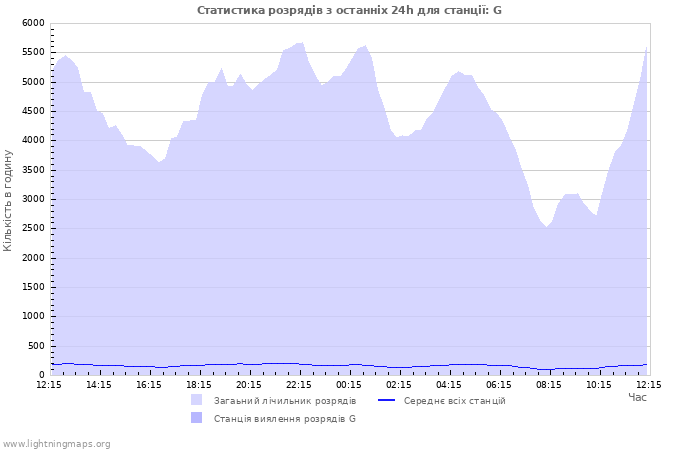 Графіки: Статистика розрядів