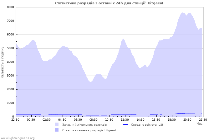 Графіки: Статистика розрядів