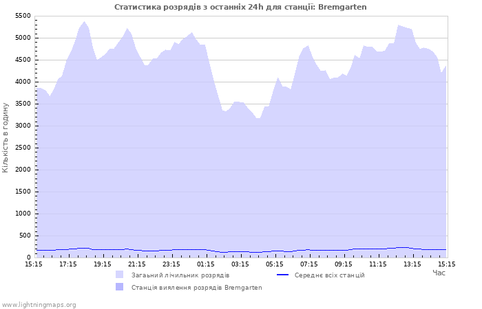 Графіки: Статистика розрядів