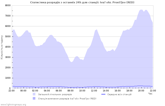 Графіки: Статистика розрядів