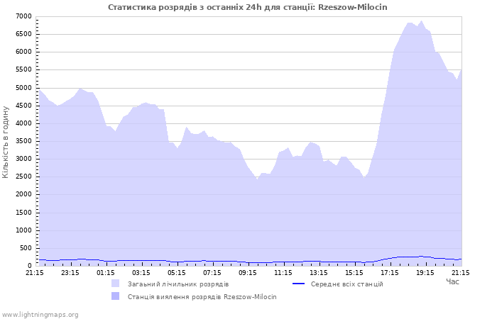 Графіки: Статистика розрядів