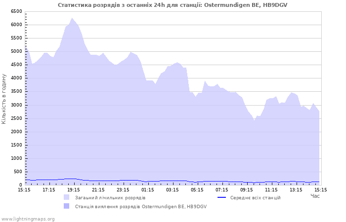 Графіки: Статистика розрядів