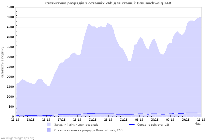 Графіки: Статистика розрядів