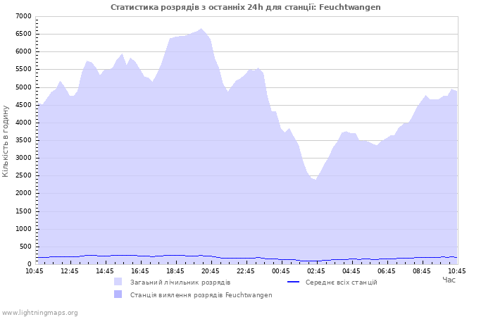 Графіки: Статистика розрядів