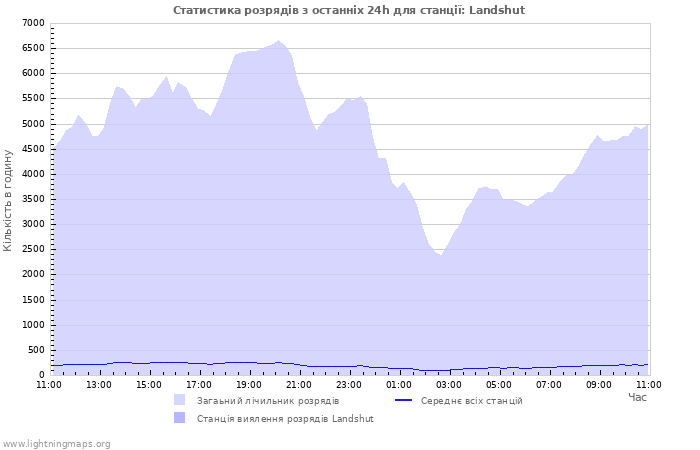 Графіки: Статистика розрядів