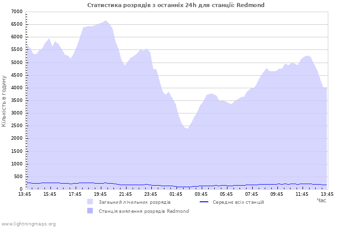 Графіки: Статистика розрядів