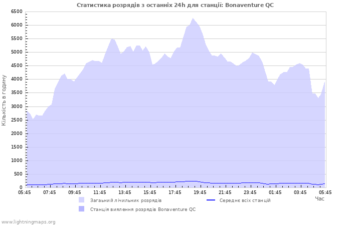 Графіки: Статистика розрядів