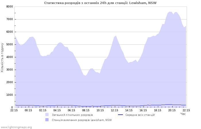 Графіки: Статистика розрядів