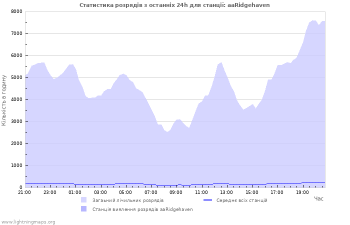 Графіки: Статистика розрядів