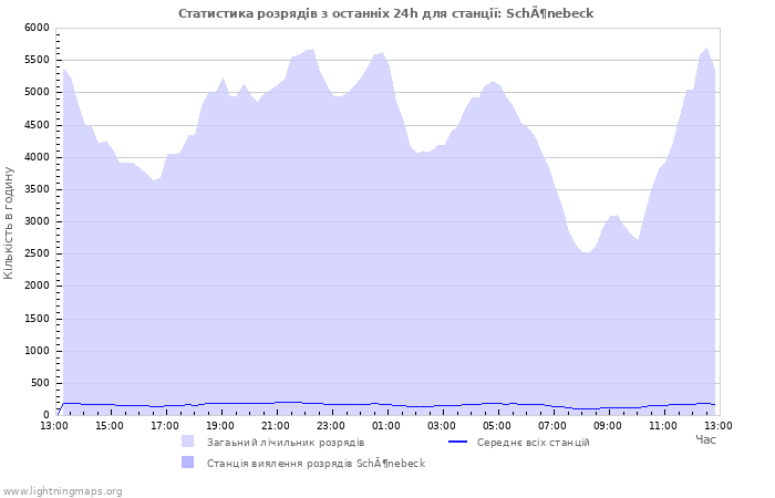 Графіки: Статистика розрядів