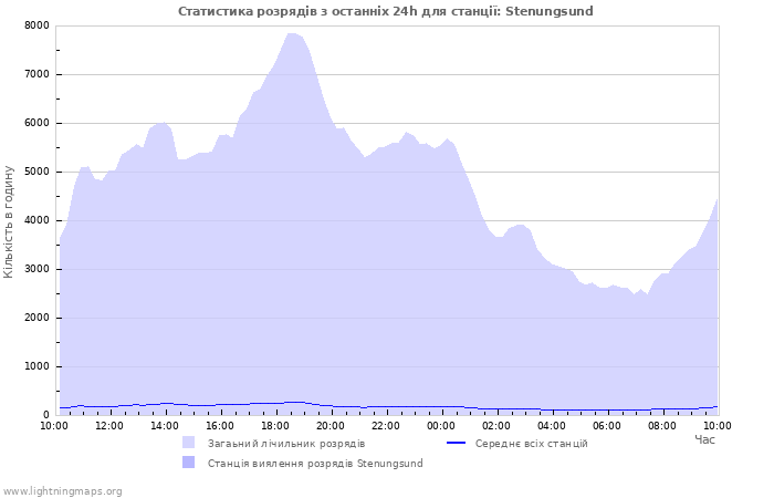 Графіки: Статистика розрядів