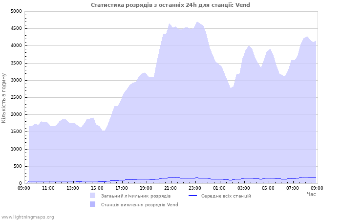 Графіки: Статистика розрядів