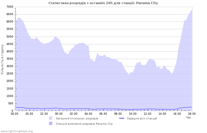 Графіки: Статистика розрядів