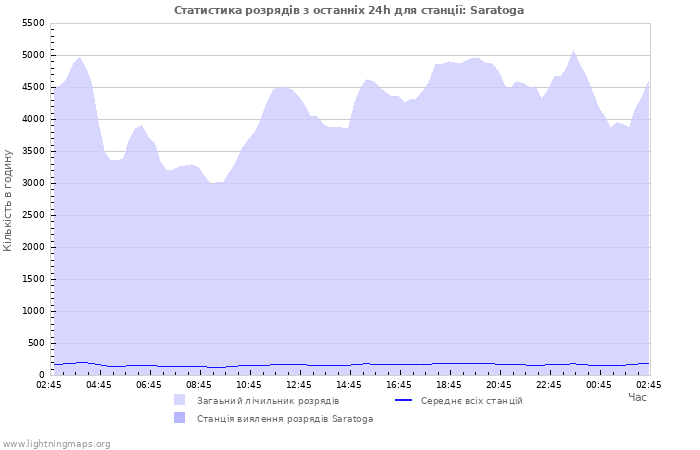 Графіки: Статистика розрядів