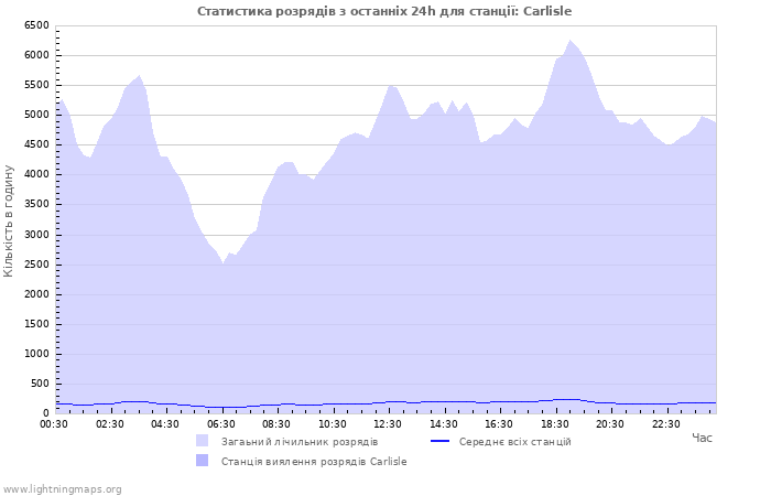 Графіки: Статистика розрядів